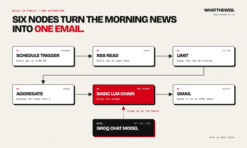 n8n workflow diagram: Schedule Trigger, RSS Read, Limit, Aggregate, Basic LLM Chain with Groq Chat Model, and Gmail nodes