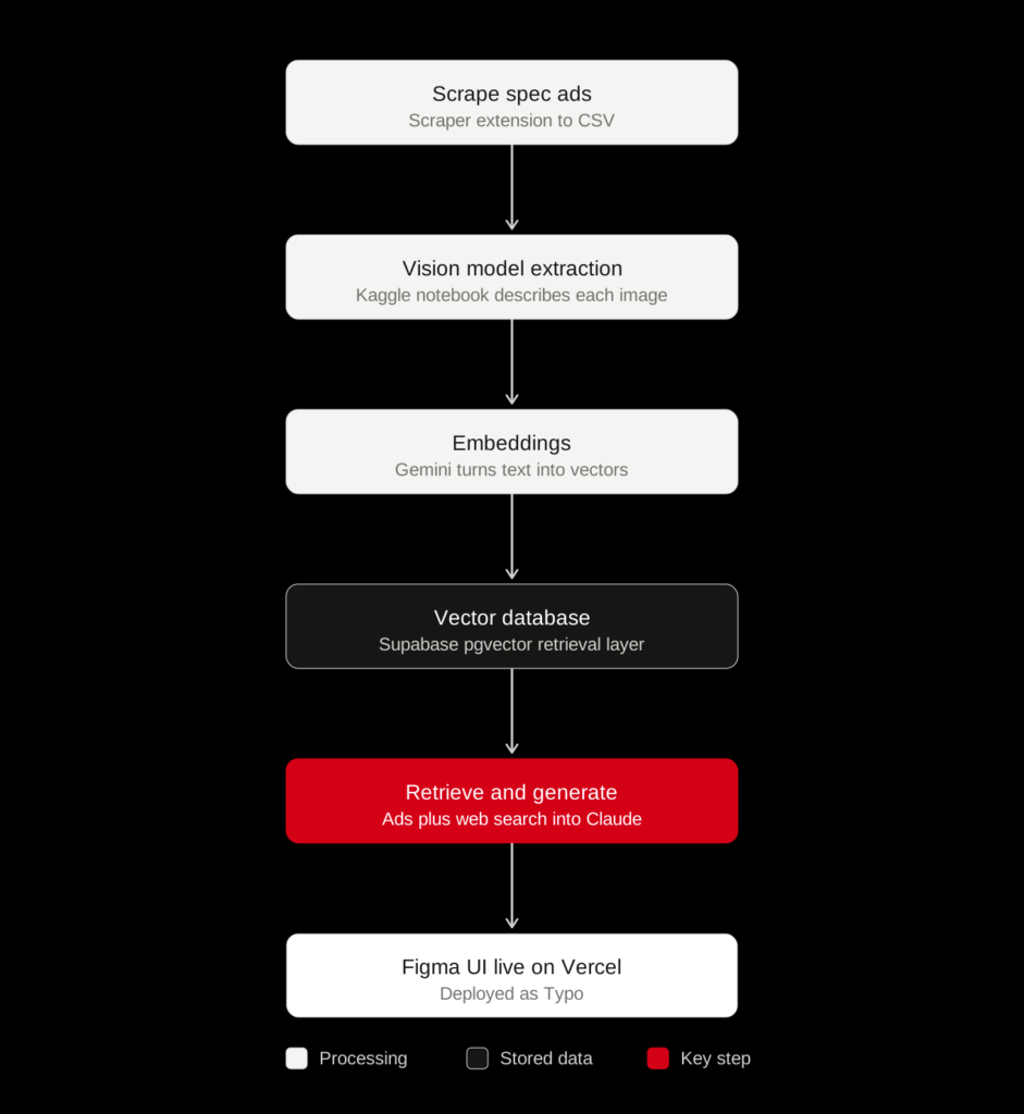 Diagram of how to build a RAG pipeline in six steps: scraping spec ads to CSV, vision-model extraction in a Kaggle notebook, Gemini embeddings, a Supabase pgvector database, retrieval plus live web search feeding Claude, and the finished Typo app deployed on Vercel.